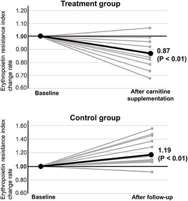 Change in Anemia by Carnitine Supplementation in Patients Undergoing Peritoneal Dialysis: A Retrospective Observational Study